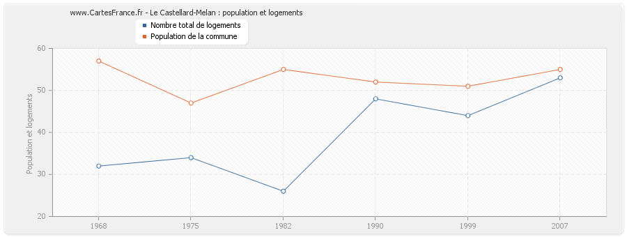 Le Castellard-Melan : population et logements